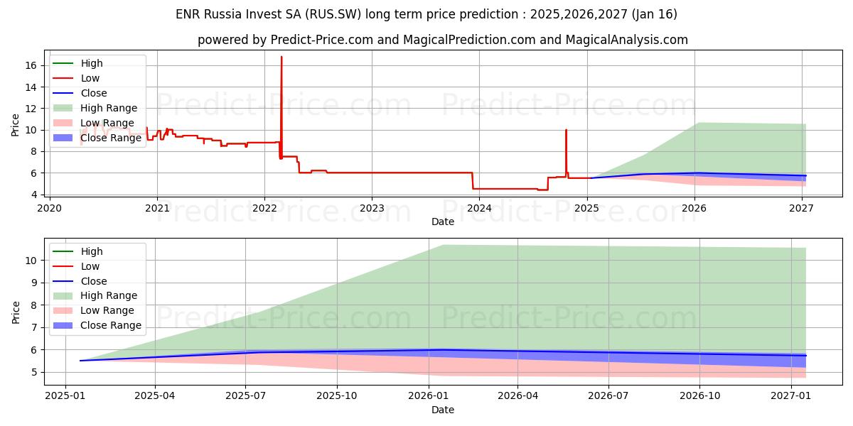 ENR RUSSIA INVEST I (RUS.SW) stock Long-Term Price Forecast: 2025,2026,2027