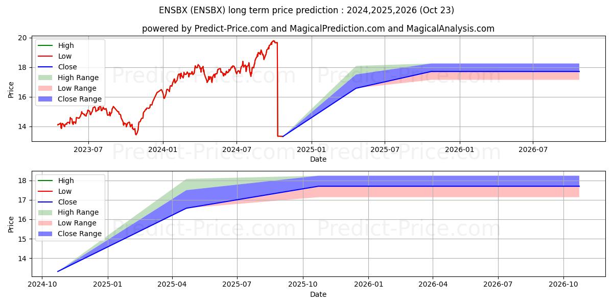 Ensemble Fund uzun vadeli fiyat tahmini için maksimum ve minimum