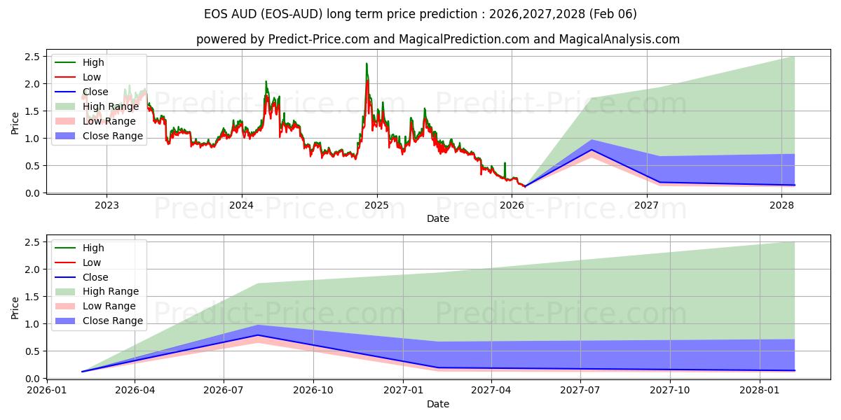 Maksimale og minimale prisforudsigelser på lang sigt for EOS AUD
