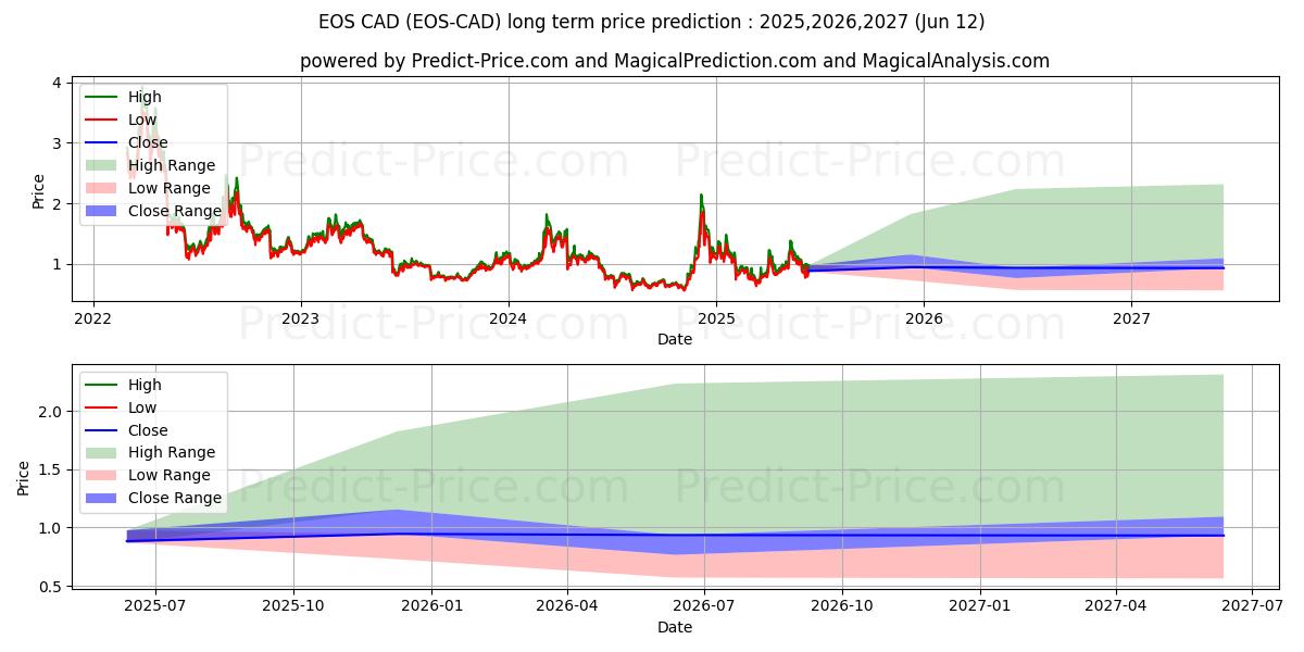 Maximala och minimala EOS CAD långsiktiga prisprognos för 2025,2026,2027