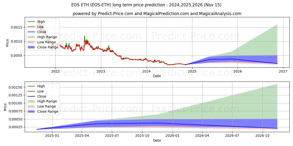 EOS ETHの長期価格予測の最大と最小2024,2025,2026
