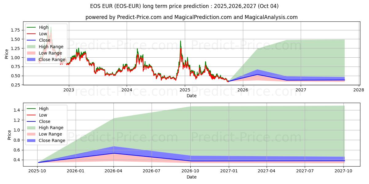 EOS EUR 장기 가격 예측의 최대 및 최소 값 2025,2026,2027