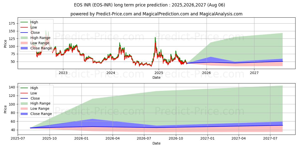 Maximala och minimala EOS INR långsiktiga prisprognos för 2025,2026,2027