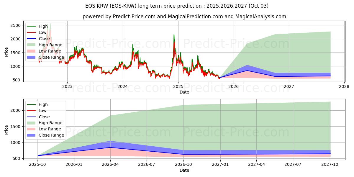حداکثر و حداقل پیش‌بینی قیمت بلندمدت EOS KRW برای 2025,2026,2027