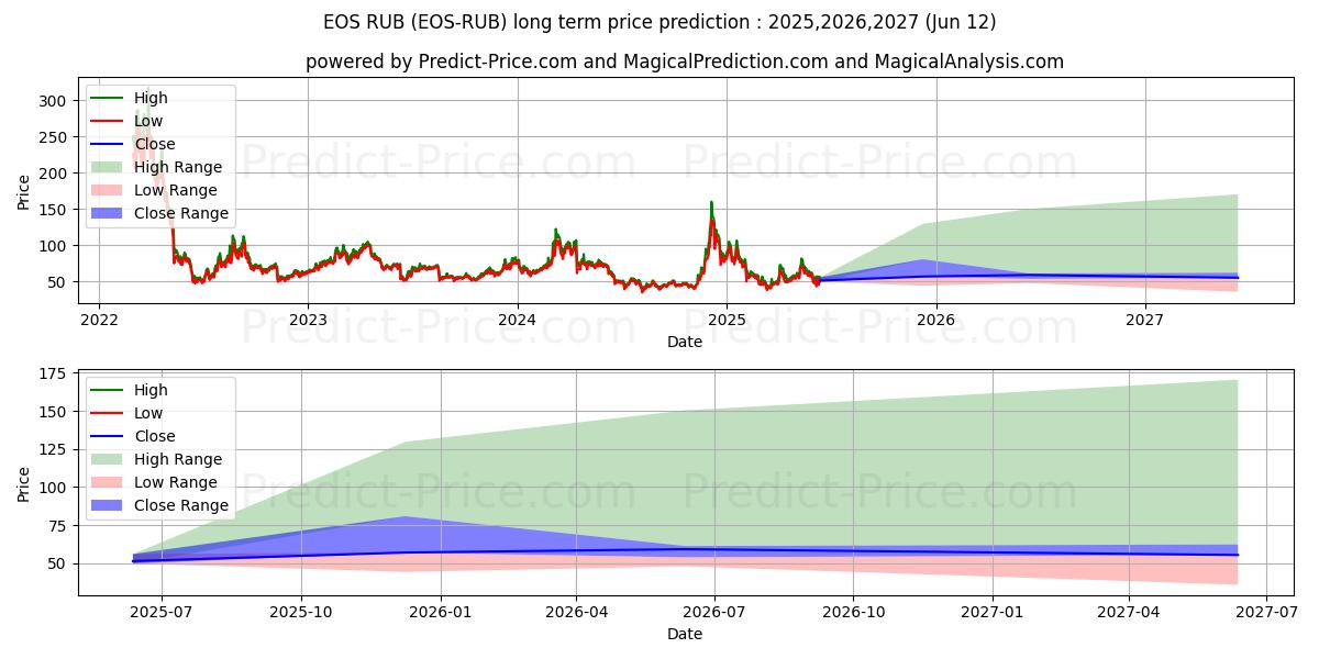 Maksimi- ja minimihinnan ennuste pitkäaikaiselle aikavälille EOS RUB