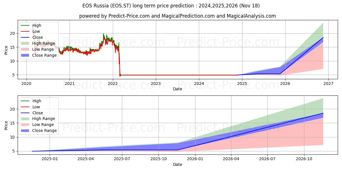 EnergyO Solutions Russia AB (EOS.ST) stock Long-Term Price Forecast: 2024,2025,2026