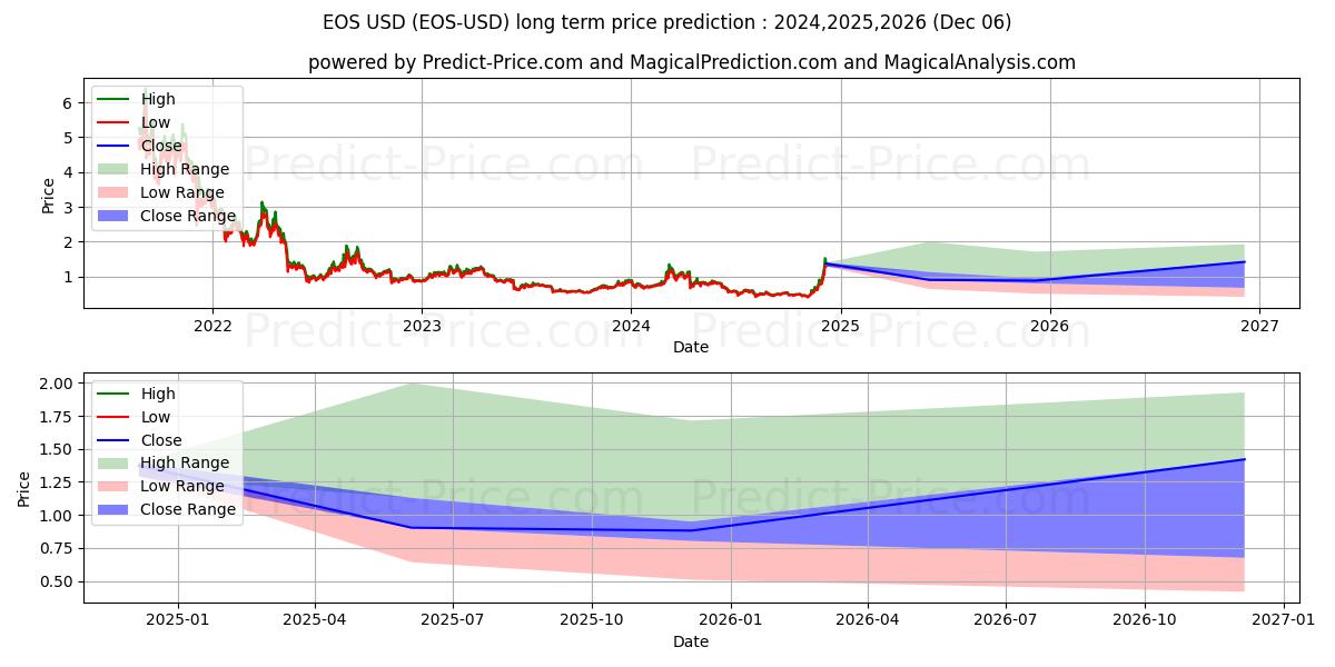 EOS (EOS/USD) Long-Term Price Forecast: 2024,2025,2026