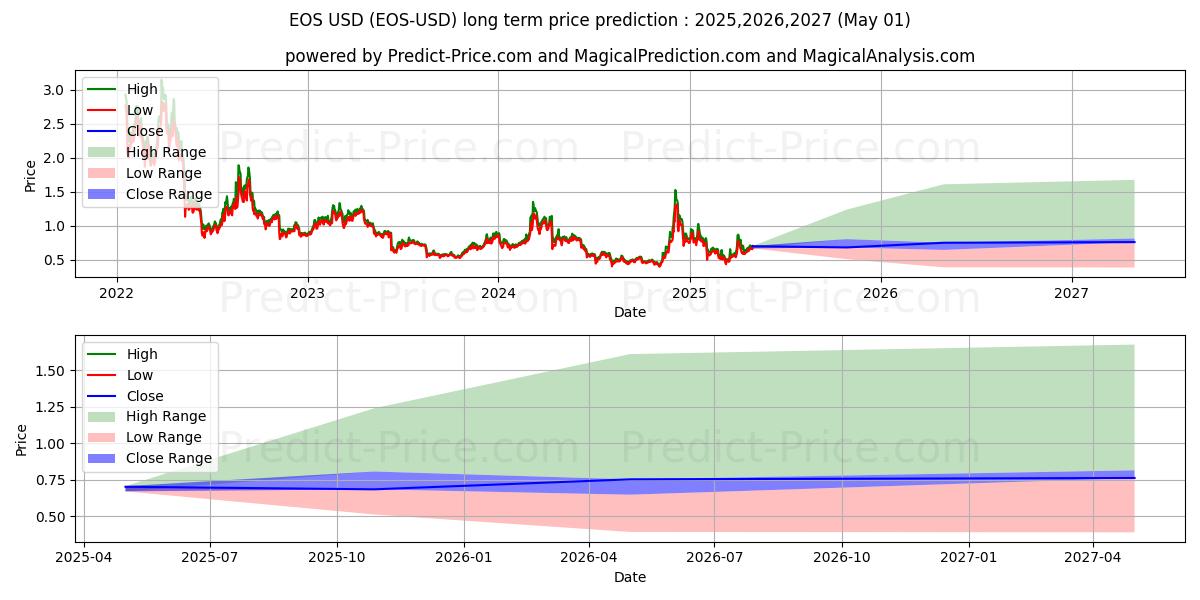 EOS (EOS/USD) Long-Term Price Forecast: 2025,2026,2027