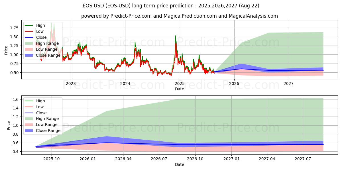 EOS (EOS/USD) Long-Term Price Forecast: 2025,2026,2027
