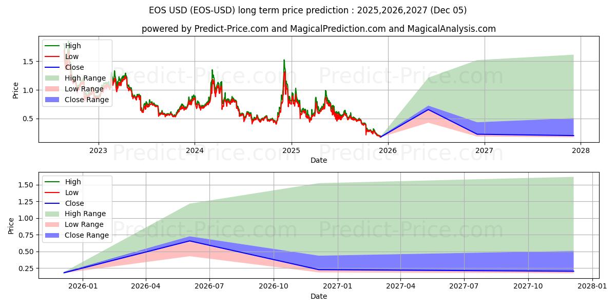 EOS (EOS/USD) Long-Term Price Forecast: 2025,2026,2027