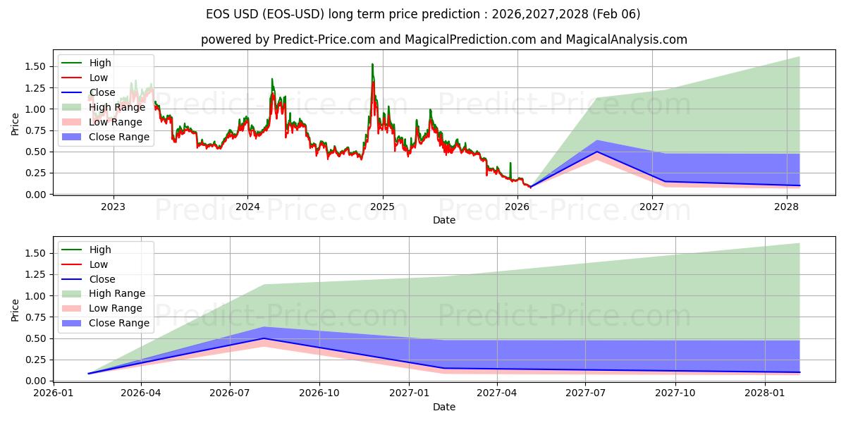 Maximale en minimale EOS langetermijn prijsvoorspelling voor 2026,2027,2028