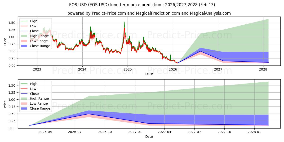 توقع أقصى وأدنى سعر طويل المدى لـ إيوس في 2026,2027,2028