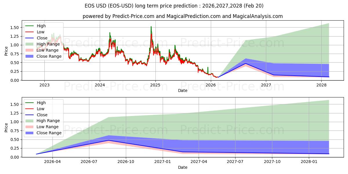Maximum and minimum EOS long-term price forecast for 2026,2027,2028