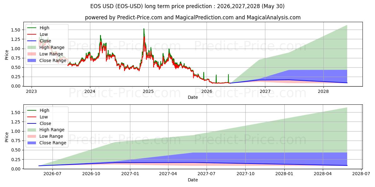توقع أقصى وأدنى سعر طويل المدى لـ إيوس في 2026,2027,2028
