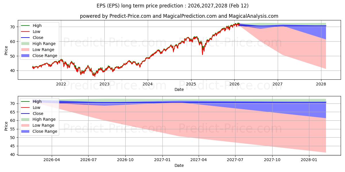 Maksimale og minimale prisforudsigelser på lang sigt for WisdomTree U.S. LargeCap Fund