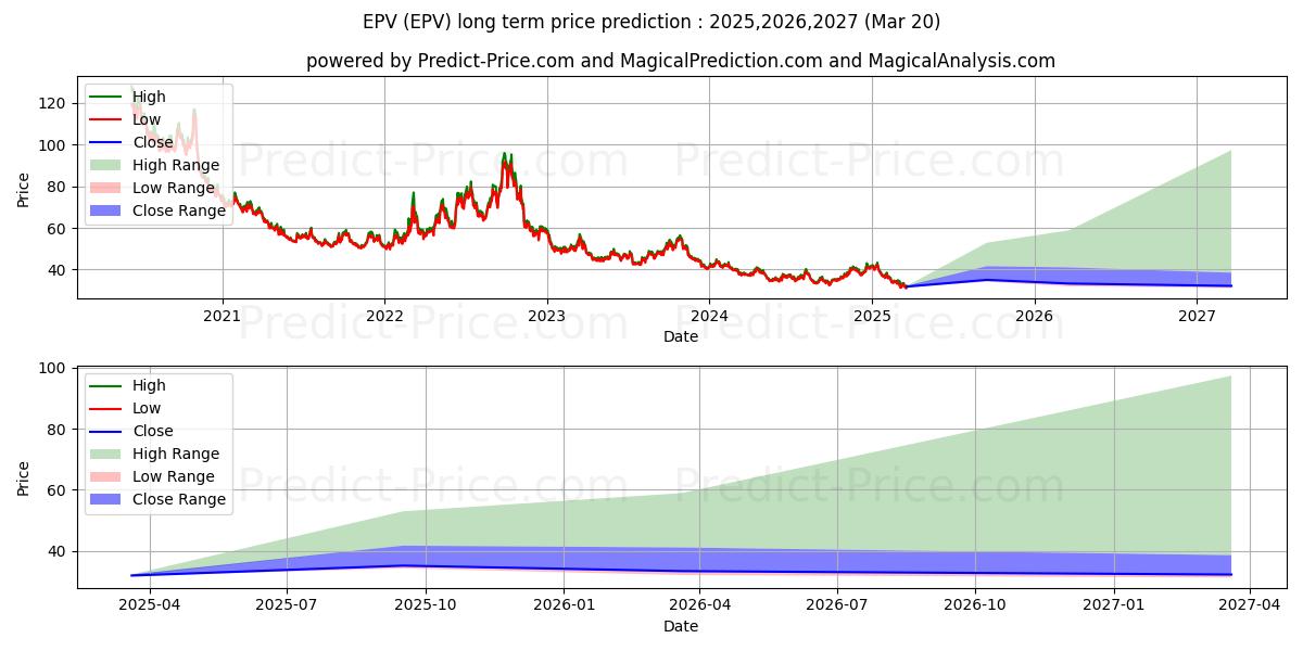 Maximale en minimale ProShares UltraShort FTSE Europ langetermijn prijsvoorspelling voor 2025,2026,2027