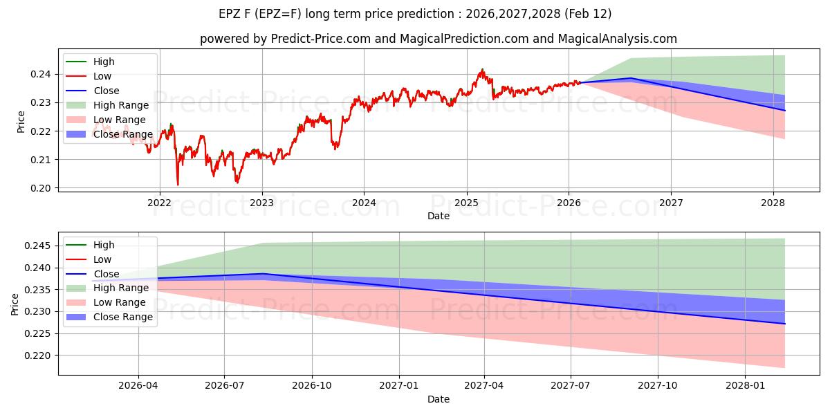 最大和最小的波兰兹罗提/欧元长期价格预测为2026,2027,2028