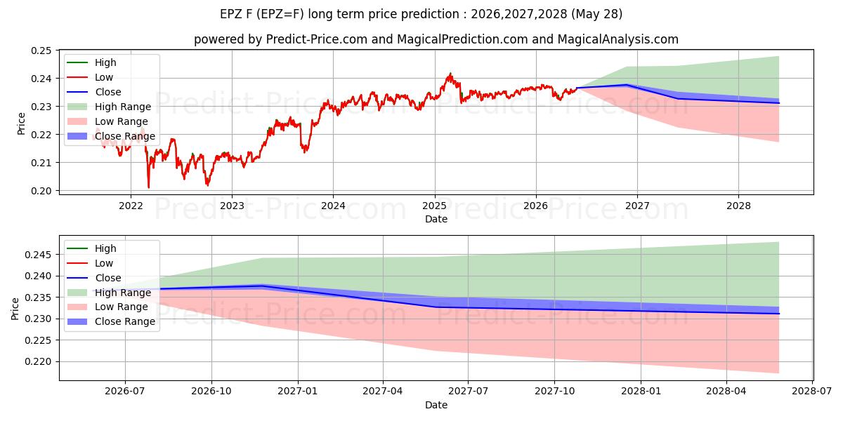 Maximale en minimale POLNISCHER ZLOTY/EURO lange termijn prijsvoorspelling voor 2026,2027,2028