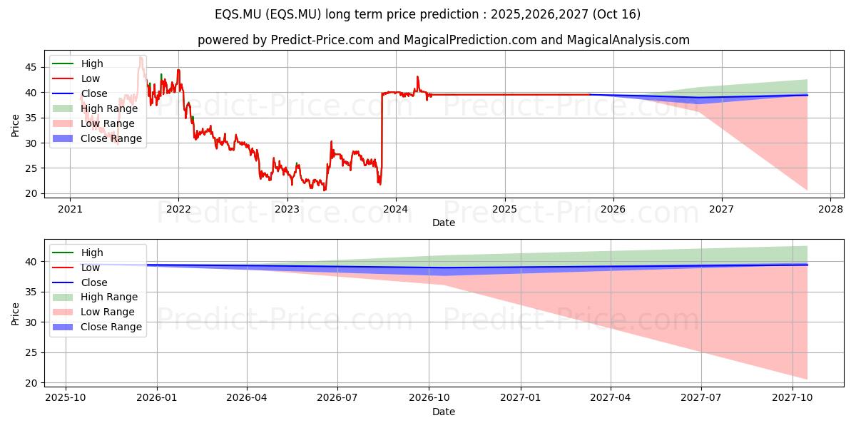 EQS GROUP AG NA O.N. (EQS.MU) stock Long-Term Price Forecast: 2025,2026,2027