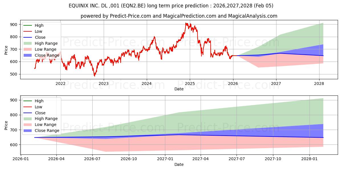 Maksimale og minimale prisforudsigelser på lang sigt for EQUINIX INC.  DL-,001