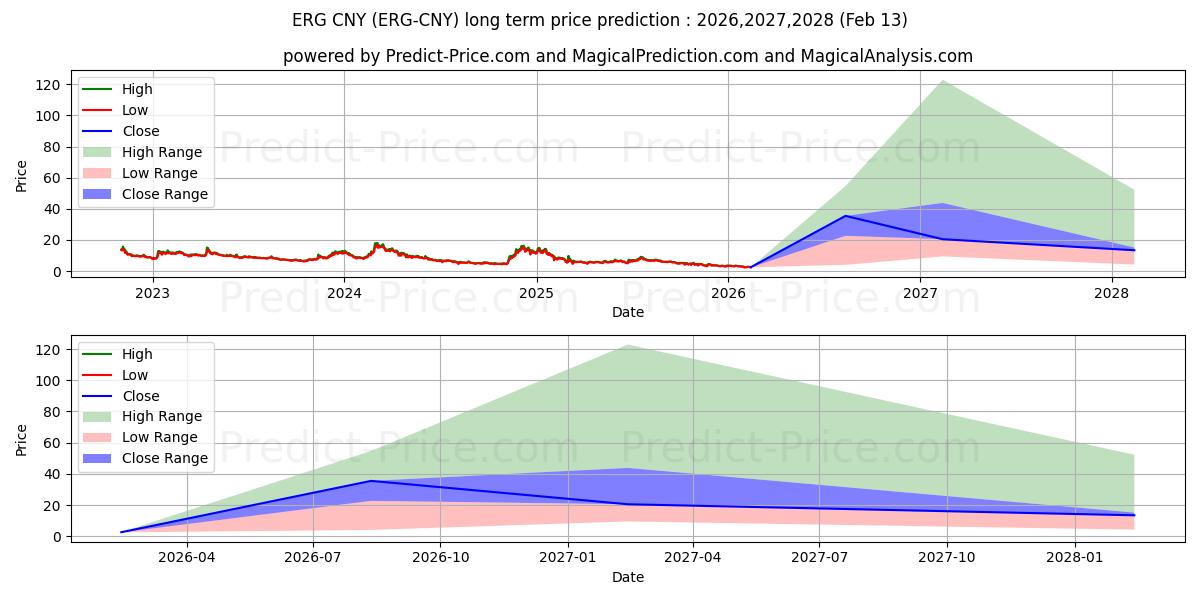 Maximale en minimale Ergo CNY lange termijn prijsvoorspelling voor 2026,2027,2028