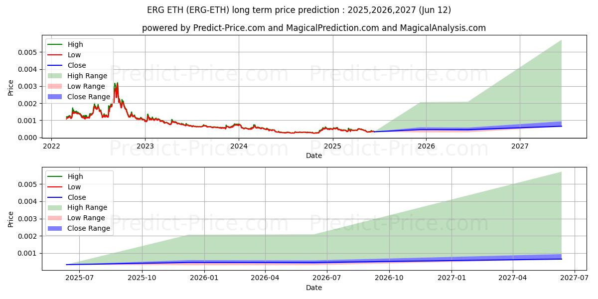 Pronóstico de precio a largo plazo máximo y mínimo de Ergo ETH para 2025,2026,2027