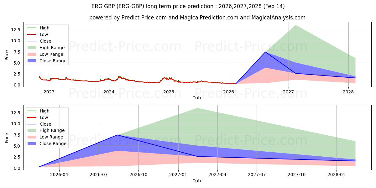 Previsione del prezzo massimo e minimo a lungo termine per Ergo GBP