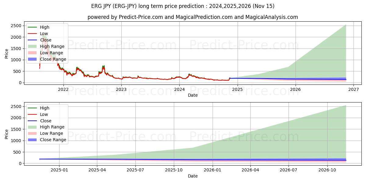 حداکثر و حداقل پیش‌بینی قیمت بلندمدت Ergo JPY برای 2024,2025,2026