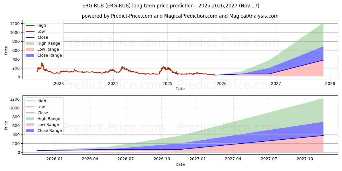 Ergo RUB 장기 가격 예측의 최대 및 최소 값 2025,2026,2027
