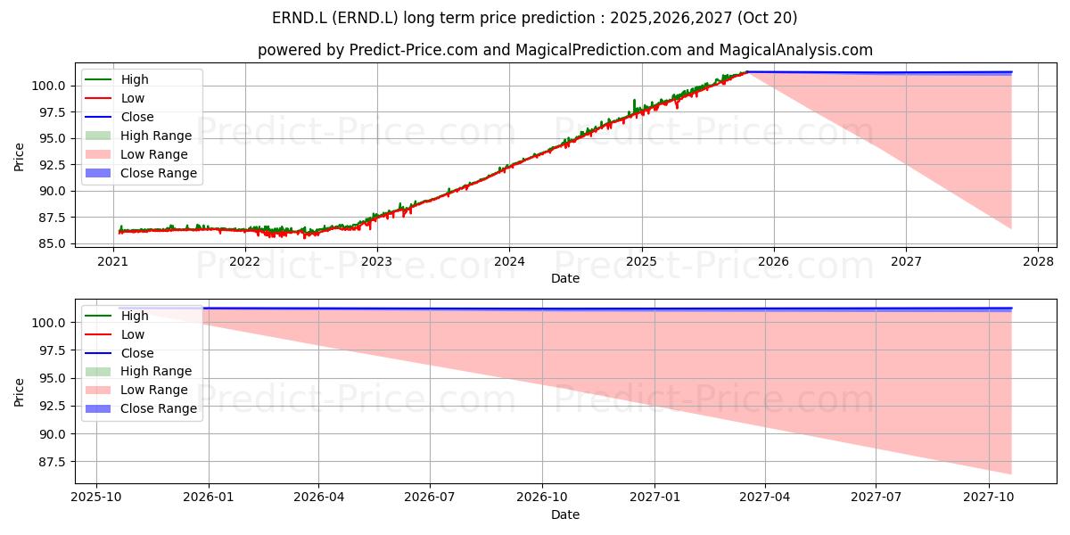 Maximum and minimum ISHARES IV PLC ISHS $ ULTRASHOR long-term price forecast for 2025,2026,2027
