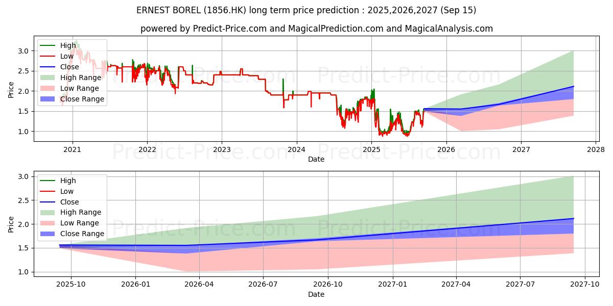 ERNEST BOREL (1856.HK) stock Long-Term Price Forecast: 2025,2026,2027