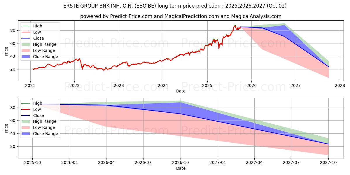 ERSTE GROUP BNK INH. O.N. (EBO.BE) stock Long-Term Price Forecast: 2025,2026,2027