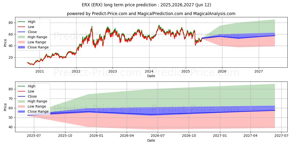 Максимальный и минимальный долгосрочный прогноз цены Direxion Energy Bull 2X Shares для 2025,2026,2027