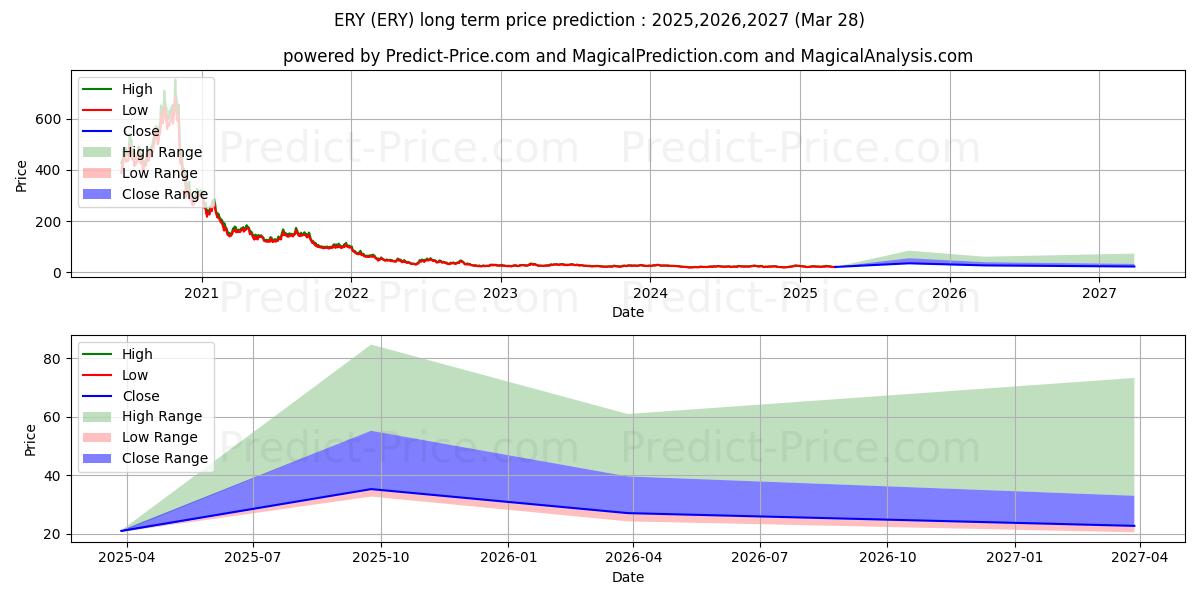 Direxion Daily Energy Bear 2X S 장기 가격 예측의 최대 및 최소 값 2025,2026,2027