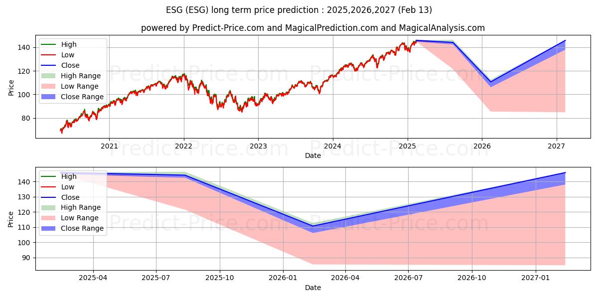 Maximale en minimale FlexShares STOXX US ESG Select  lange termijn prijsvoorspelling voor 2025,2026,2027