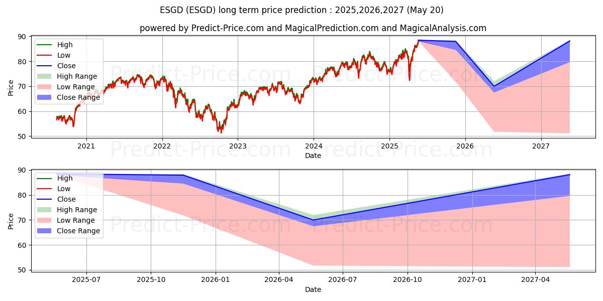 iShares ESG Aware MSCI EAFE ETFの長期価格予測の最大と最小2025,2026,2027
