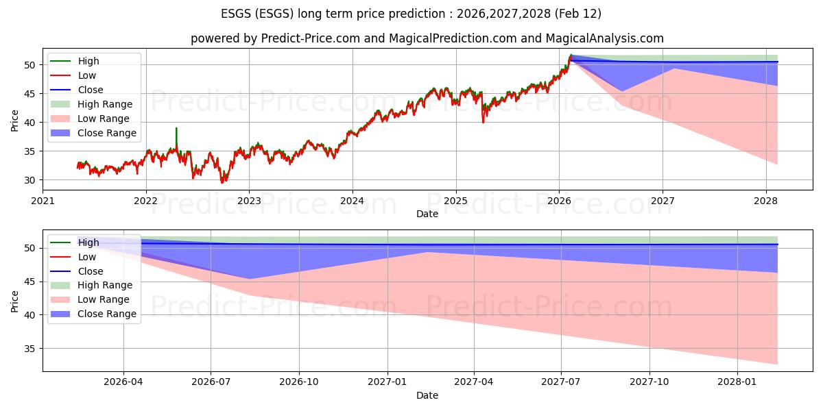 Prévision du prix à long terme maximum et minimum pour Columbia Sustainable U.S. Equit