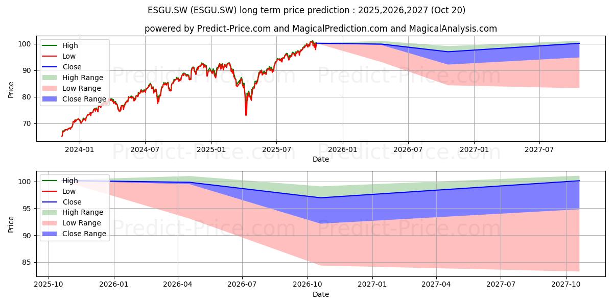 IVZ MSCI USA ESG UCITS ETFの長期価格予測の最大と最小2025,2026,2027