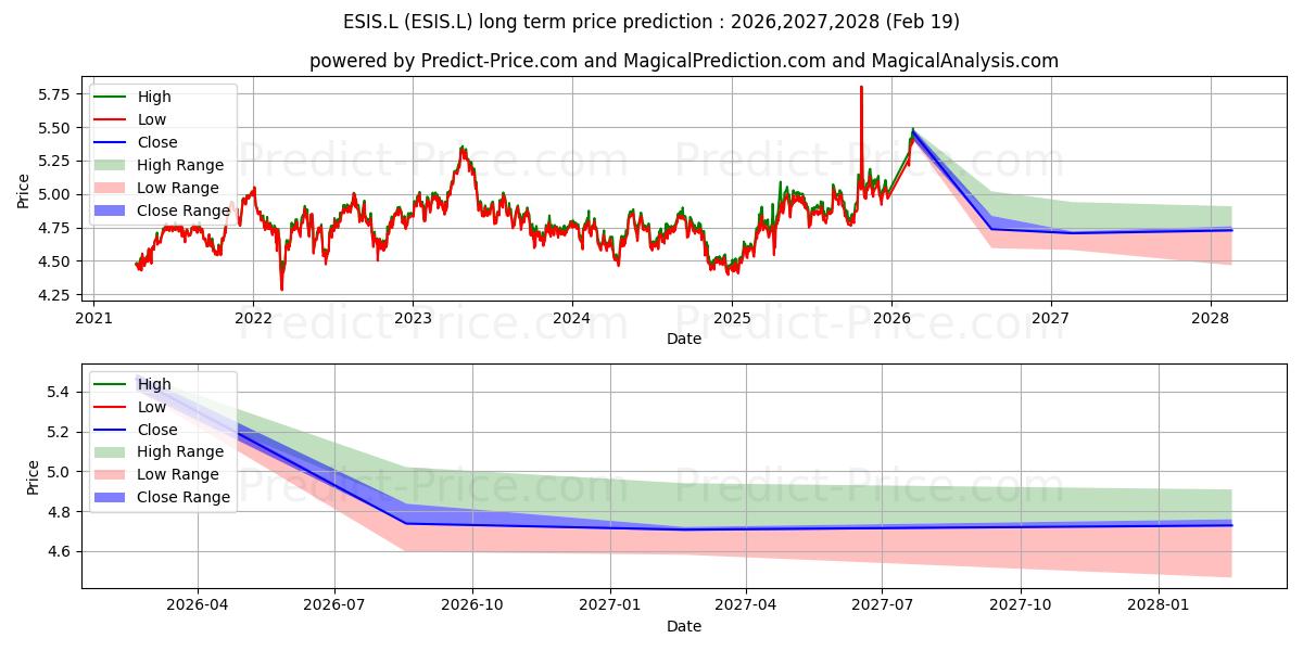 Maksimale og minimale langsiktige prisforutsigelser for ISHARES VI PLC ISH MSCI EPE CSS