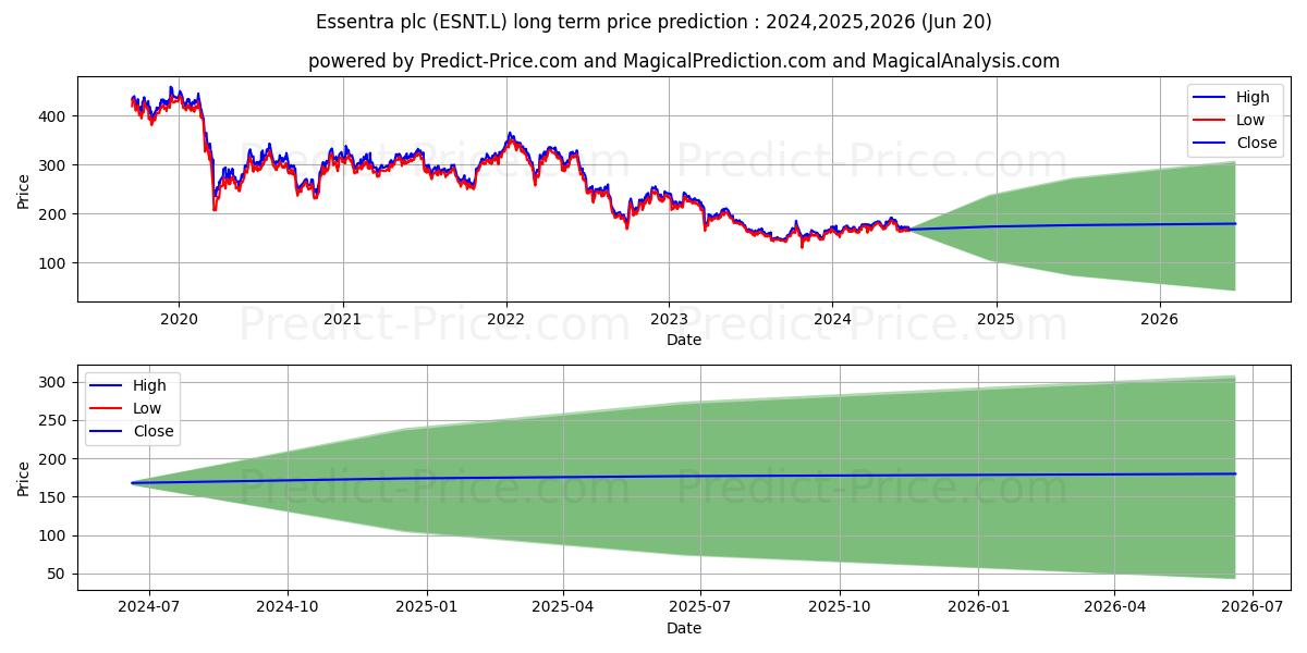 ESSENTRA PLC ORD 25P (ESNT.L) stock Long-Term Price Forecast: 2024,2025,2026