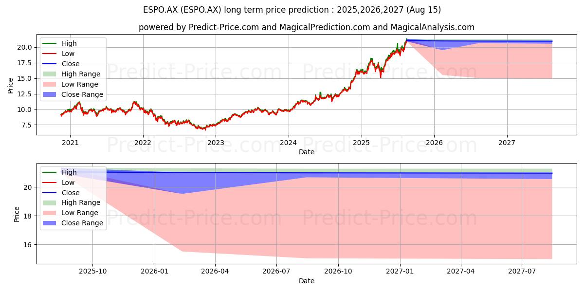 VE ESPO ETF UNITS 장기 가격 예측의 최대 및 최소 값 2025,2026,2027