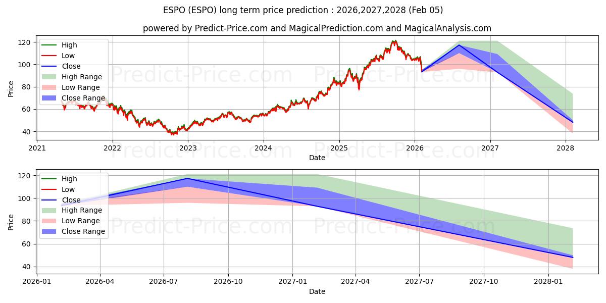 Maksimale og minimale prisforudsigelser på lang sigt for VanEck Vectors Video Gaming and