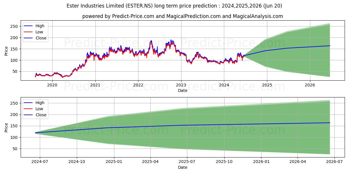 ESTER INDUSTRIES (ESTER.NS) stock Long-Term Price Forecast: 2024,2025,2026