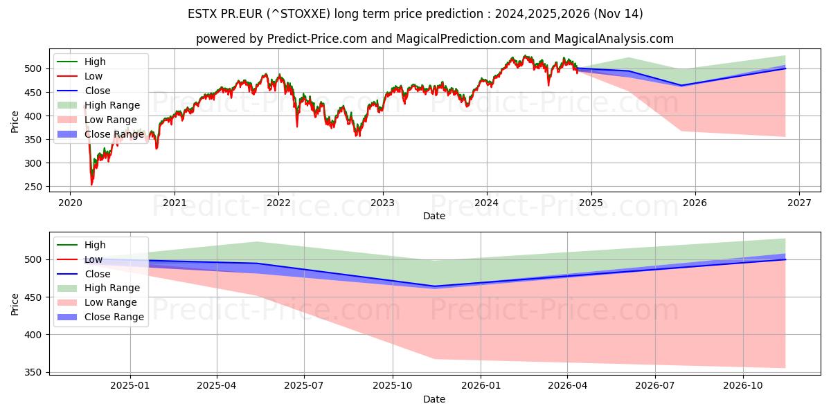 Maximum and minimum ESTX PR.EUR long-term price forecast for 2024,2025,2026
