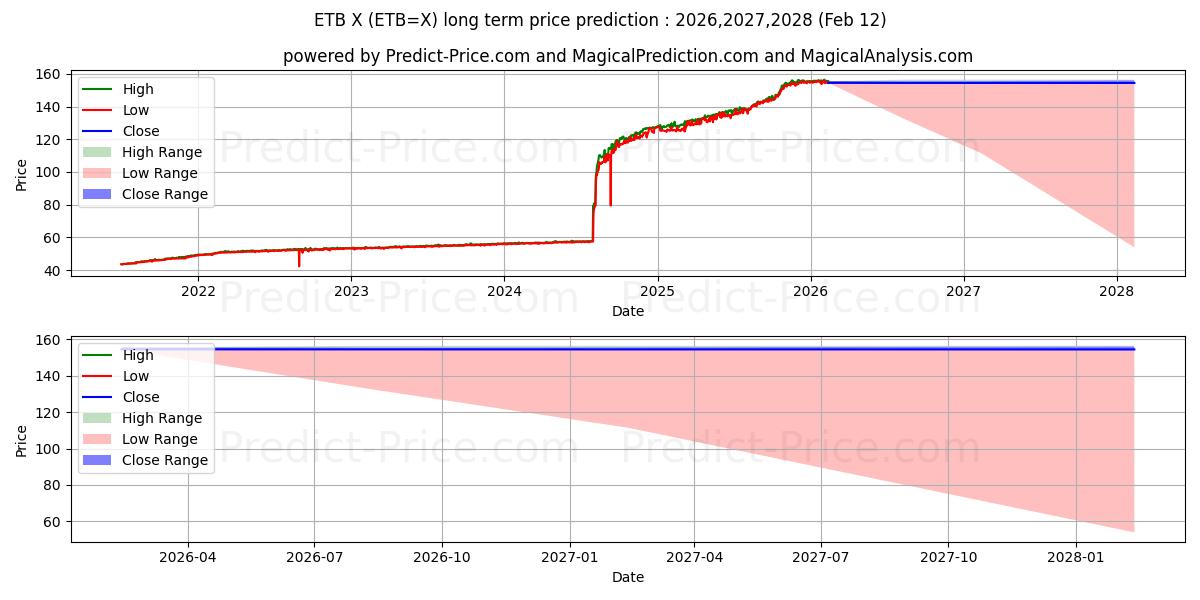 Pronóstico de precio a largo plazo máximo y mínimo de USD/ETB para 2026,2027,2028