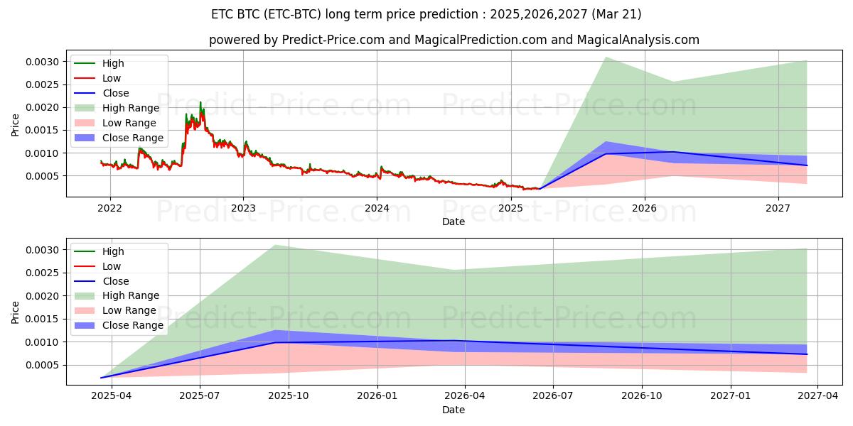 حداکثر و حداقل پیش‌بینی قیمت بلندمدت EthereumClassic BTC برای 2025,2026,2027