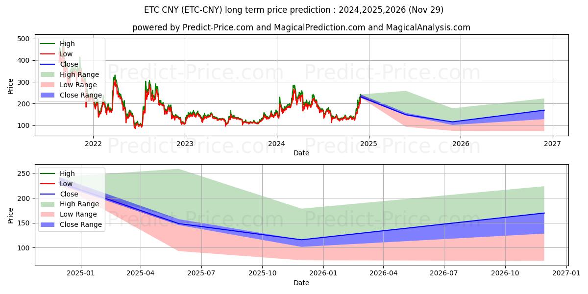 Maksimale og minimale prisforudsigelser på lang sigt for EthereumClassic CNY