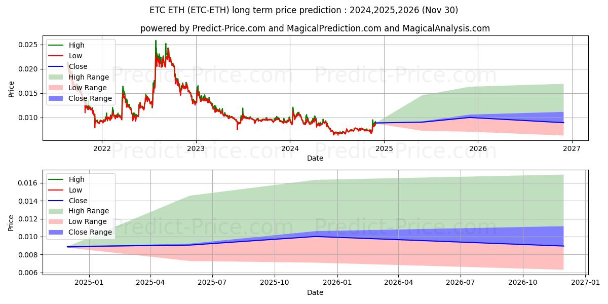 Previsione del prezzo massimo e minimo a lungo termine per EthereumClassic ETH
