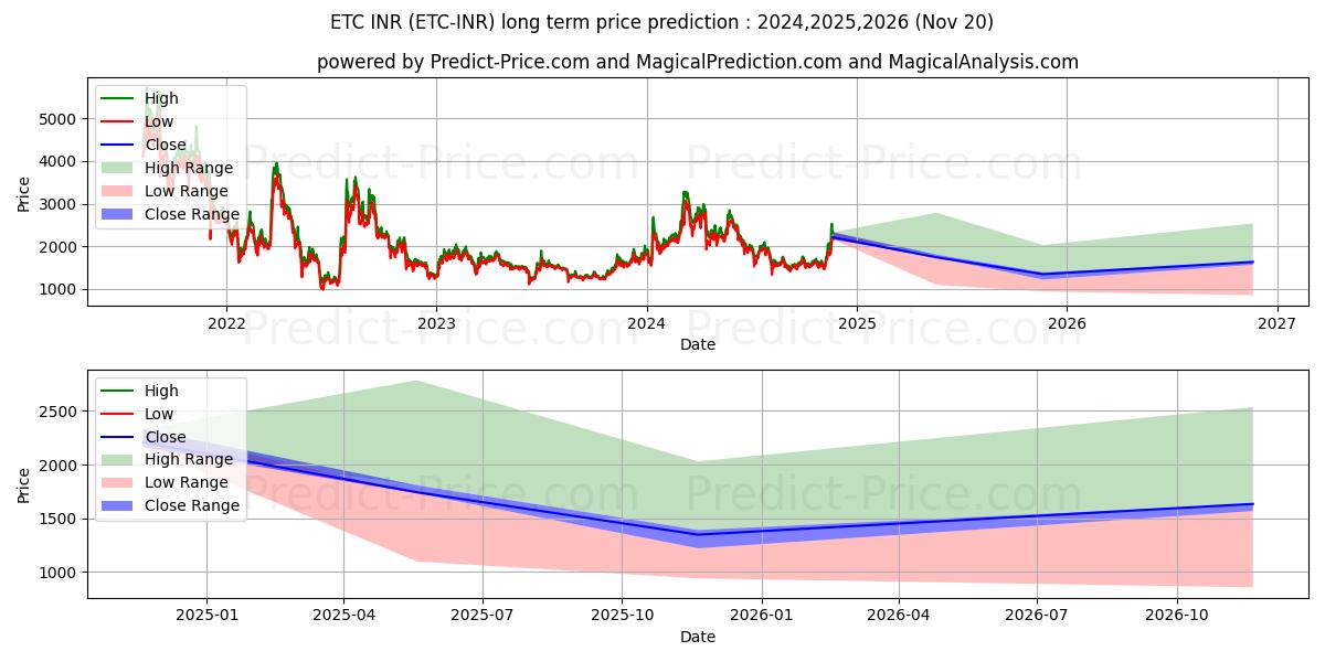 حداکثر و حداقل پیش‌بینی قیمت بلندمدت EthereumClassic INR برای 2024,2025,2026