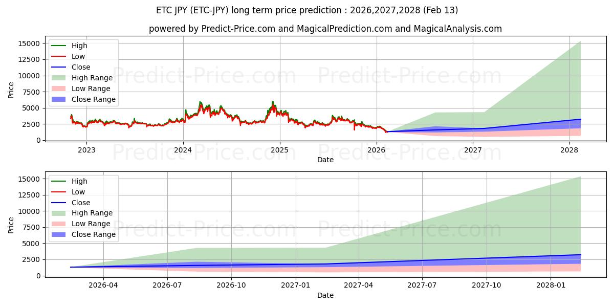 Previsão de preço a longo prazo EthereumClassic JPY máxima e mínima para 2026,2027,2028